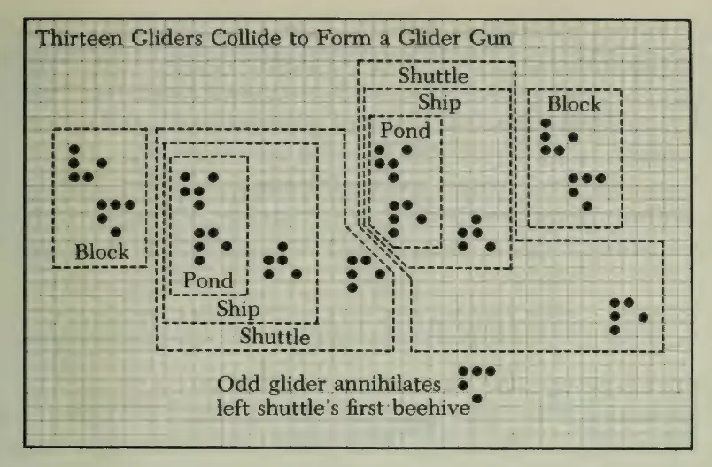Thirteen gliders collide to form a glider gun from The Recursive Universe